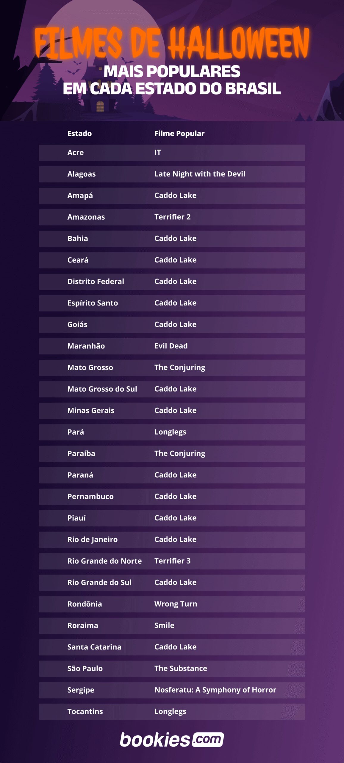 Filmes de Halloween mais populares em cada estado do Brasil