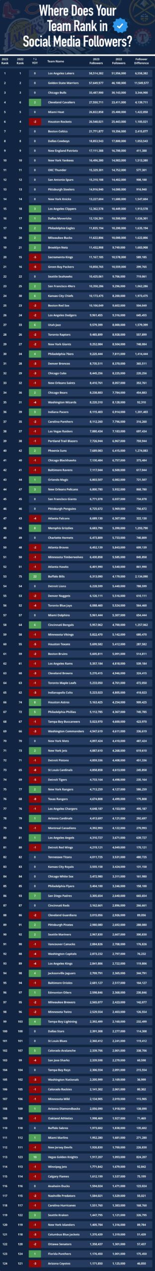 Which Pro Sports Teams Have The Most Social Media Followers?