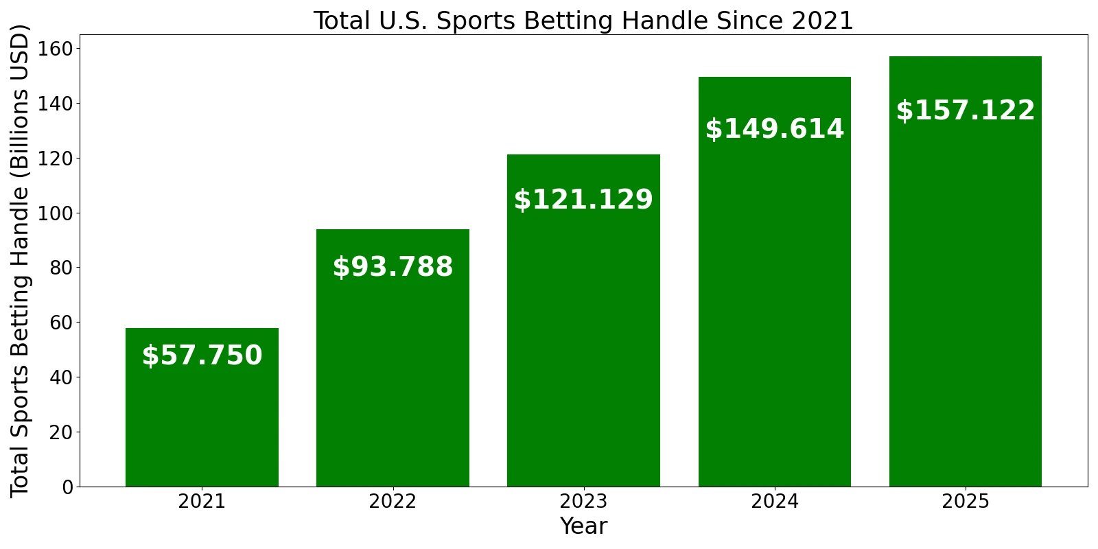 Record Year In 2025 For Nationwide Sports Betting Handle